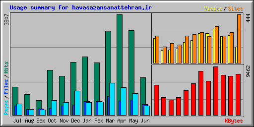 Usage summary for havasazansanattehran.ir
